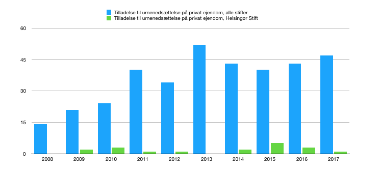 Urnenedsættelser på privat ejendom 